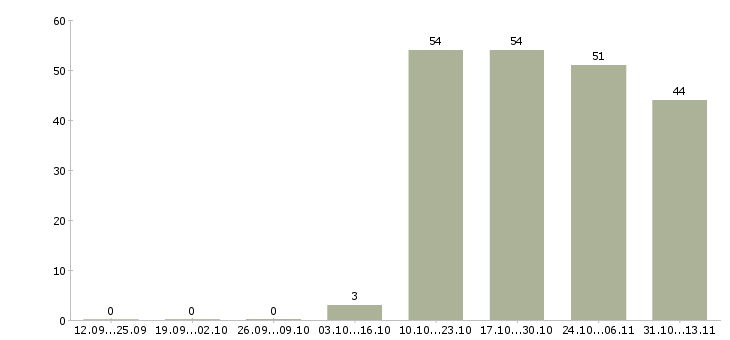 Работа «упаковщик цифровой техники»-Число вакансий «упаковщик цифровой техники» на сайте за 2 месяца