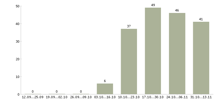 Работа «упаковщики на чайную фабрику»-Число вакансий «упаковщики на чайную фабрику» на сайте за 2 месяца