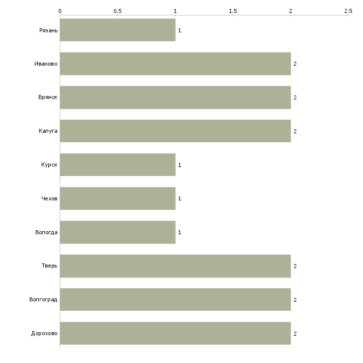 Найти работу упаковщица на чайную фабрику-Число вакансий «упаковщица на чайную фабрику» на сайте в городах Росcии