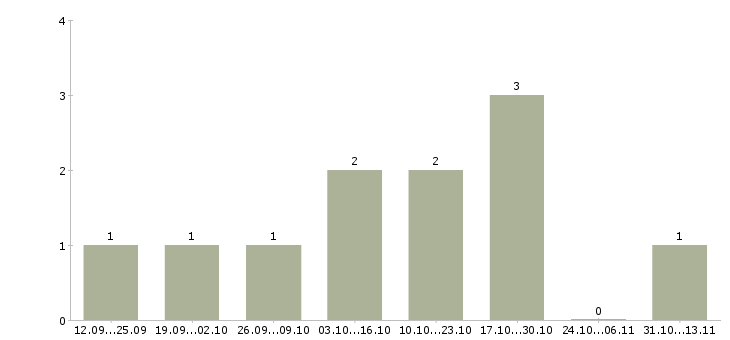 Работа «упаковщица шоколадных яиц»-Число вакансий «упаковщица шоколадных яиц» на сайте за 2 месяца