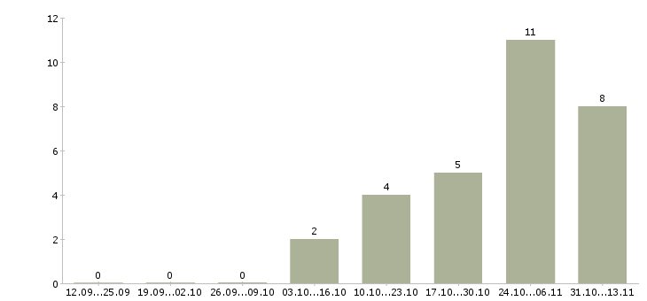 Работа «управляющий сетью пиццерий»-Число вакансий «управляющий сетью пиццерий» на сайте за 2 месяца