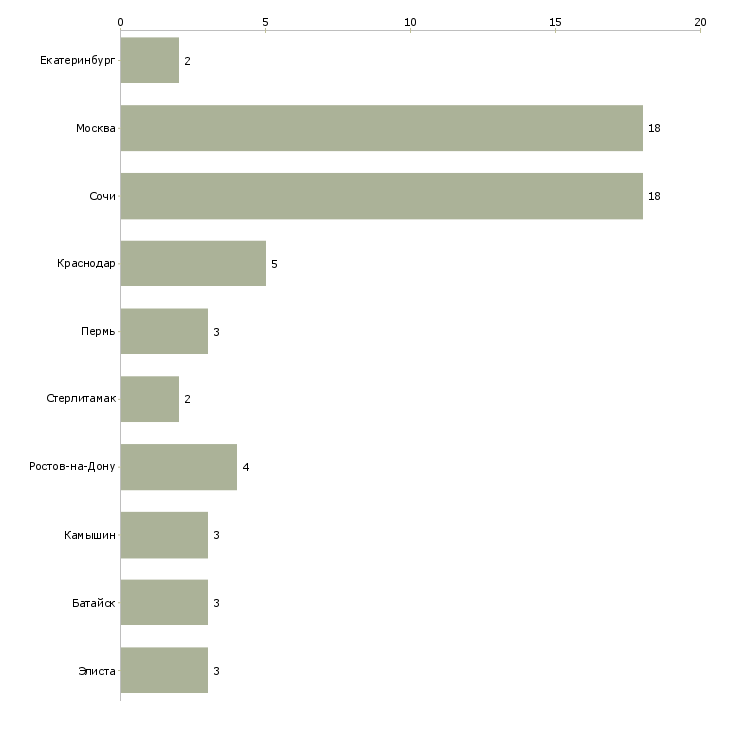 Найти работу эксперт по продажам новостроек-Число вакансий «эксперт по продажам новостроек» на сайте в городах Росcии