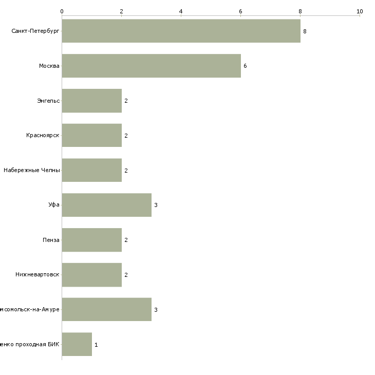 Найти работу электромонтер по ремонту станков-Число вакансий «электромонтер по ремонту станков» на сайте в городах Росcии