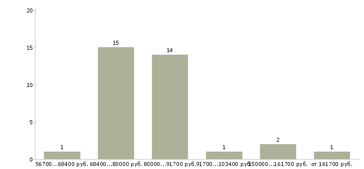Найти работу водители на грузовые автомобили в Иваново - График распределения вакансий «водители на грузовые автомобили» по зарплате