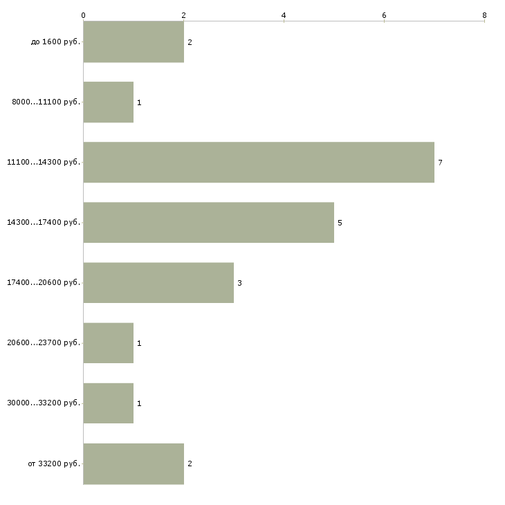 Найти работу охранник сутки в Челябинске - График распределения вакансий «охранник сутки» по зарплате