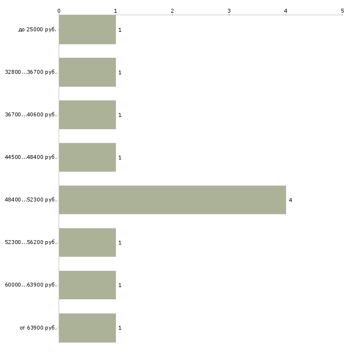 Найти работу повара в столовую в Волгограде - График распределения вакансий «повара в столовую» по зарплате