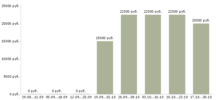 Вакансии автомойщики в Казани - Медиана зарплат автомойщики в Казани за 2 месяца
