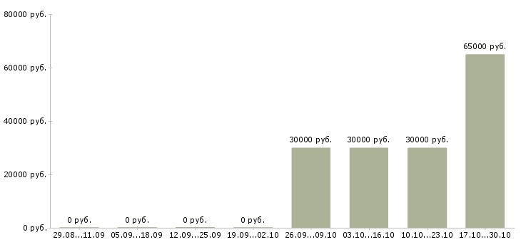 Вакансии агент в недвижимость в Екатеринбурге - Медиана зарплат агент в недвижимость в Екатеринбурге за 2 месяца