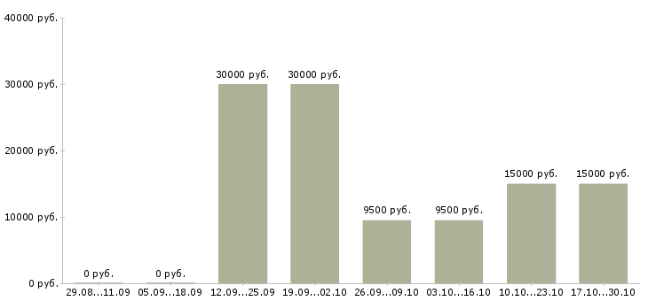 Вакансии агент страховой в Воронеже - Медиана зарплат агент страховой в Воронеже за 2 месяца