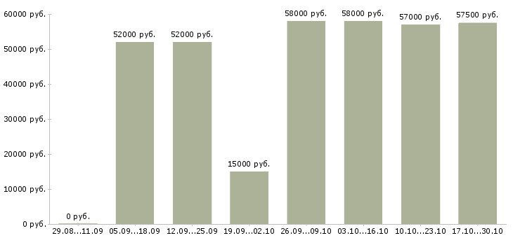 Вакансии барист в Воронеже - Медиана зарплат барист в Воронеже за 2 месяца