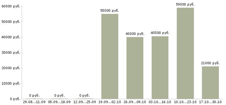 Вакансии барист в Самаре - Медиана зарплат барист в Самаре за 2 месяца