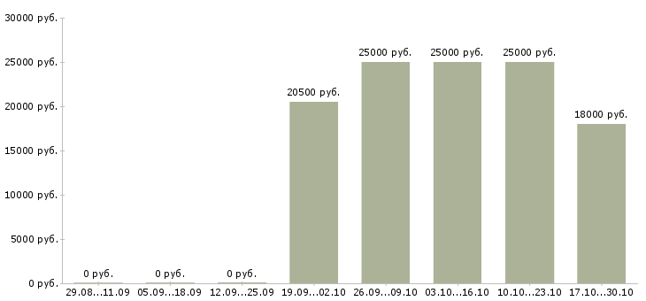Вакансии бухгалтер без опыта в Иваново - Медиана зарплат бухгалтер без опыта в Иваново за 2 месяца