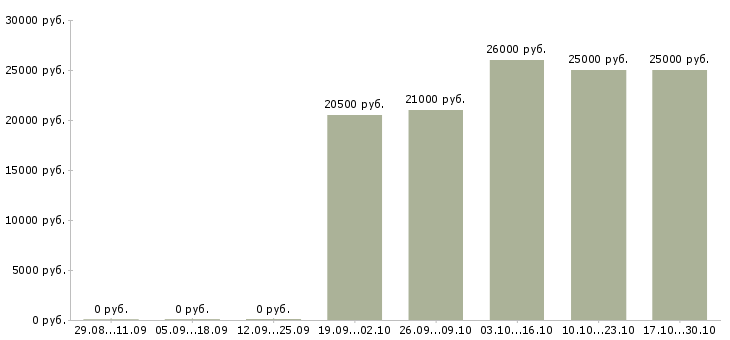 Вакансии бухгалтер без опыта работы в Ярославле - Медиана зарплат бухгалтер без опыта работы в Ярославле за 2 месяца