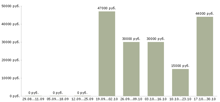 Вакансии водители категории е в Смоленске - Медиана зарплат водители категории е в Смоленске за 2 месяца