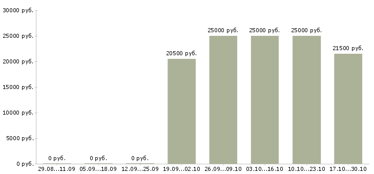 Вакансии водитель без опыта в Перми - Медиана зарплат водитель без опыта в Перми за 2 месяца