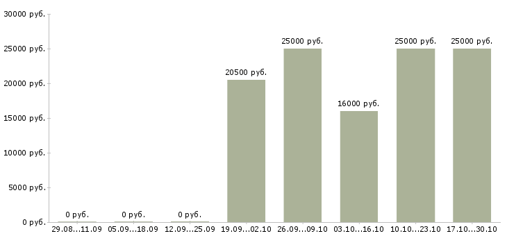 Вакансии водитель без опыта в Туле - Медиана зарплат водитель без опыта в Туле за 2 месяца