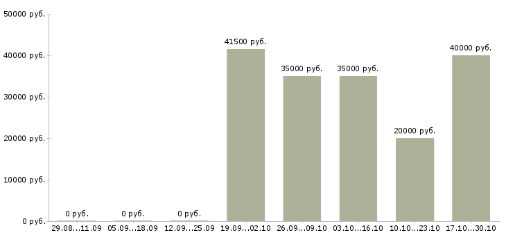 Вакансии водитель для работы в такси в Самаре - Медиана зарплат водитель для работы в такси в Самаре за 2 месяца