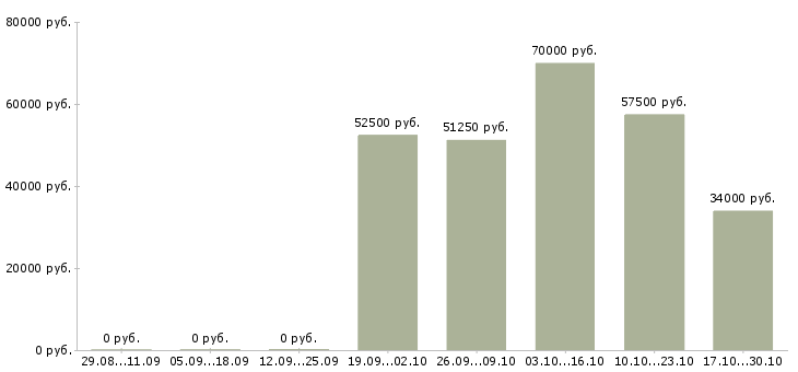Вакансии водитель доставки в Дзержинске - Медиана зарплат водитель доставки в Дзержинске за 2 месяца