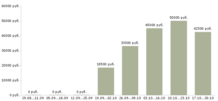 Вакансии водитель на доставку в Твери - Медиана зарплат водитель на доставку в Твери за 2 месяца