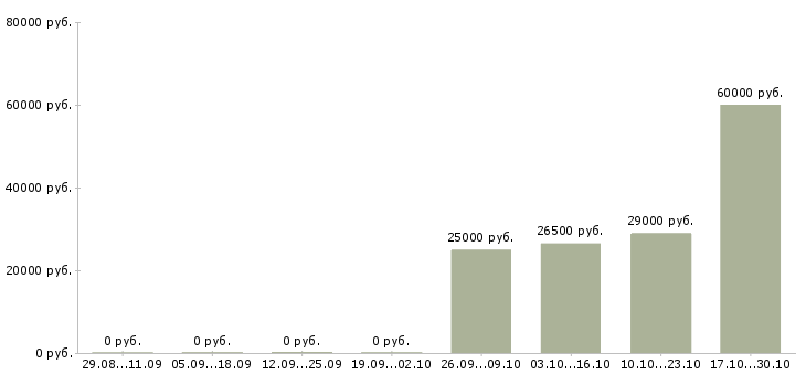 Вакансии водитель самосвала с Нижний новгород - Медиана зарплат водитель самосвала с Нижний новгород за 2 месяца