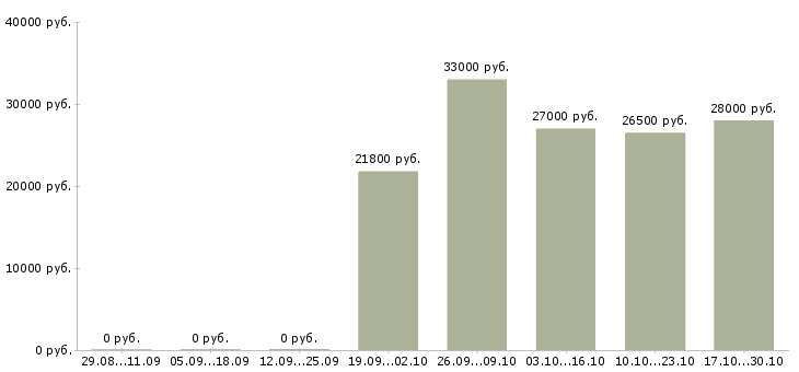 Вакансии водитель семейный в Тюмени - Медиана зарплат водитель семейный в Тюмени за 2 месяца