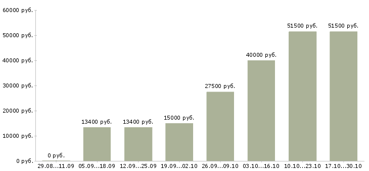 Вакансии главный специалист Карелия - Медиана зарплат главный специалист Карелия за 2 месяца