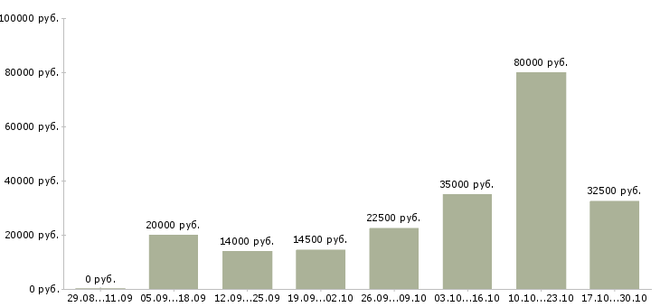 Вакансии главный специалист в Кирове - Медиана зарплат главный специалист в Кирове за 2 месяца