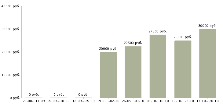 Вакансии грузчик склада Симферополь - Медиана зарплат грузчик склада Симферополь за 2 месяца
