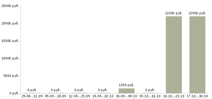 Вакансии грузчики на склад Якутия - Медиана зарплат грузчики на склад Якутия за 2 месяца