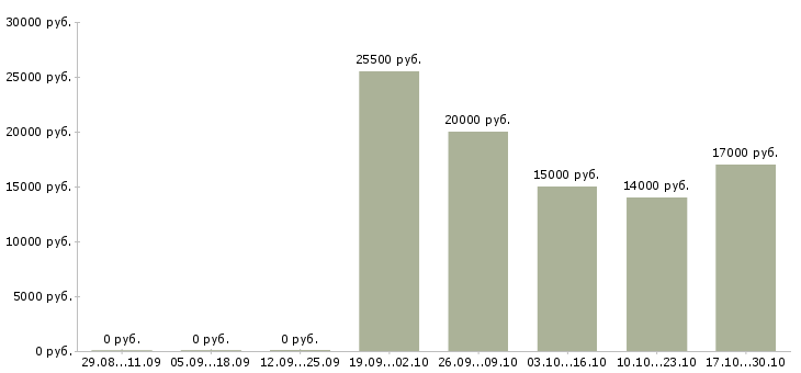 Вакансии грузчики на склад в Ижевске - Медиана зарплат грузчики на склад в Ижевске за 2 месяца