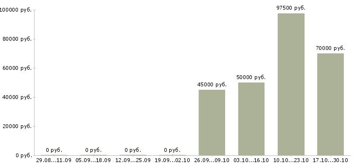 Вакансии директор технический Набережные челны - Медиана зарплат директор технический Набережные челны за 2 месяца