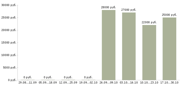 Вакансии инженер по эксплуатации в Кемерово - Медиана зарплат инженер по эксплуатации в Кемерово за 2 месяца