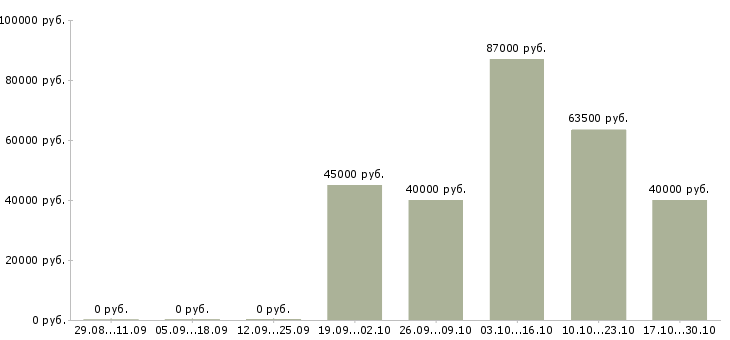 Вакансии инженер эксплуатации в Мурманске - Медиана зарплат инженер эксплуатации в Мурманске за 2 месяца