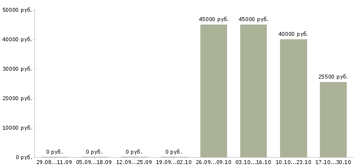 Вакансии инженер эксплуатации в Твери - Медиана зарплат инженер эксплуатации в Твери за 2 месяца