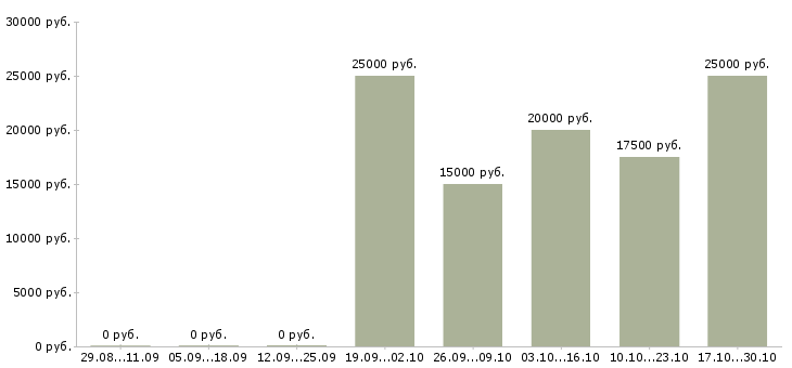 Вакансии ищем партнеров в Ярославле - Медиана зарплат ищем партнеров в Ярославле за 2 месяца