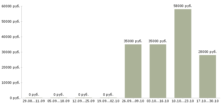 Вакансии кассир в магазины в Королеве - Медиана зарплат кассир в магазины в Королеве за 2 месяца