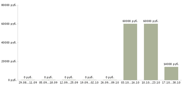 Вакансии кассир столовой Нижний новгород - Медиана зарплат кассир столовой Нижний новгород за 2 месяца