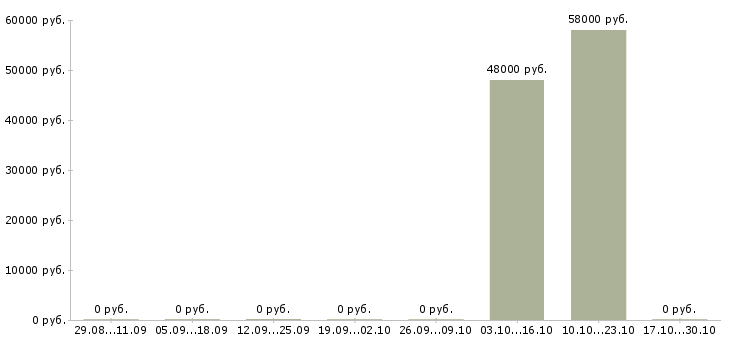 Вакансии комплектовщики на склад в Коломне - Медиана зарплат комплектовщики на склад в Коломне за 2 месяца