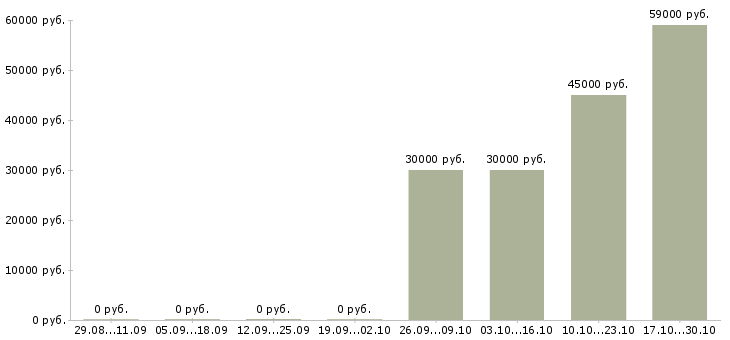Вакансии комплектовщики на склады в Одинцово - Медиана зарплат комплектовщики на склады в Одинцово за 2 месяца