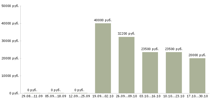 Вакансии консультант в магазин в Серпухове - Медиана зарплат консультант в магазин в Серпухове за 2 месяца
