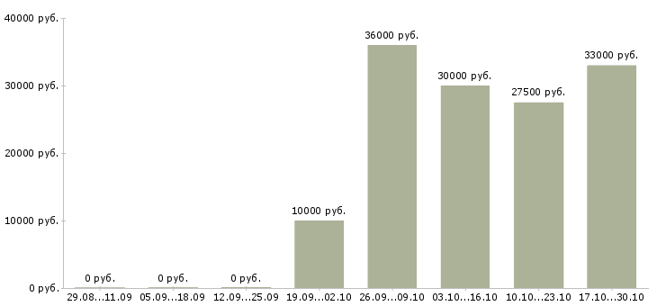 Вакансии куратор в Ярославле - Медиана зарплат куратор в Ярославле за 2 месяца