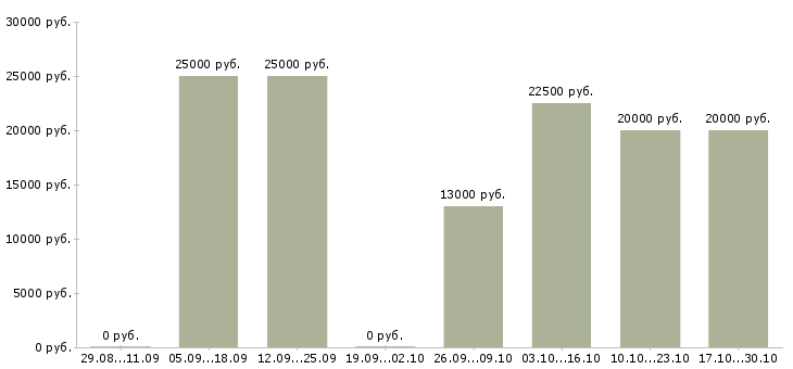 Вакансии курс менеджер в Пензе - Медиана зарплат курс менеджер в Пензе за 2 месяца