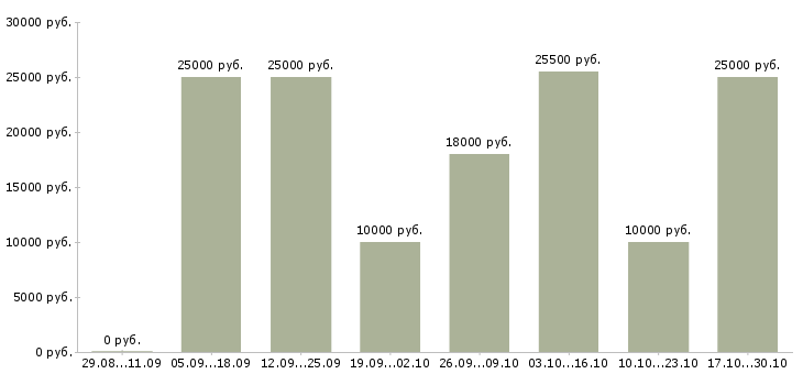 Вакансии курс менеджер в Ставрополе - Медиана зарплат курс менеджер в Ставрополе за 2 месяца
