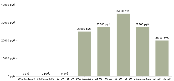 Вакансии мастер педикюра в Уфе - Медиана зарплат мастер педикюра в Уфе за 2 месяца