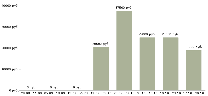 Вакансии менеджер без опыта в Бийске - Медиана зарплат менеджер без опыта в Бийске за 2 месяца