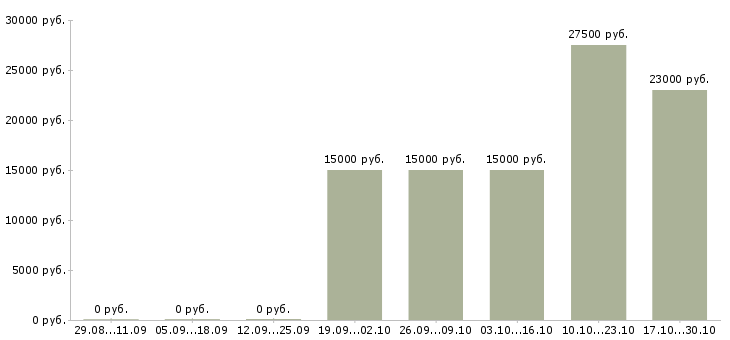 Вакансии менеджер в ресторан в Челябинске - Медиана зарплат менеджер в ресторан в Челябинске за 2 месяца