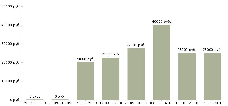 Вакансии менеджер для работы с клиентами Орехово-зуево - Медиана зарплат менеджер для работы с клиентами Орехово-зуево за 2 месяца