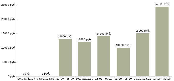 Вакансии мойщики в Перми - Медиана зарплат мойщики в Перми за 2 месяца