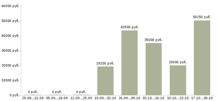 Вакансии молодой специалист в Брянске - Медиана зарплат молодой специалист в Брянске за 2 месяца