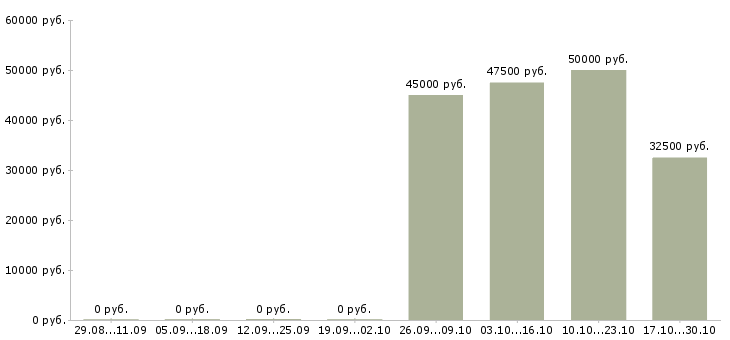 Вакансии начальник охраны в Воронеже - Медиана зарплат начальник охраны в Воронеже за 2 месяца